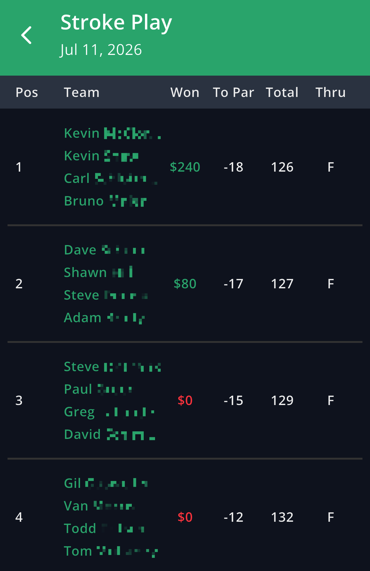GolfApp Stroke Play leaderboard listing four teams by position with the amount each won, score to par, total, and holes played, showing $240 for first, $80 for second, and $0 for the teams outside the money
