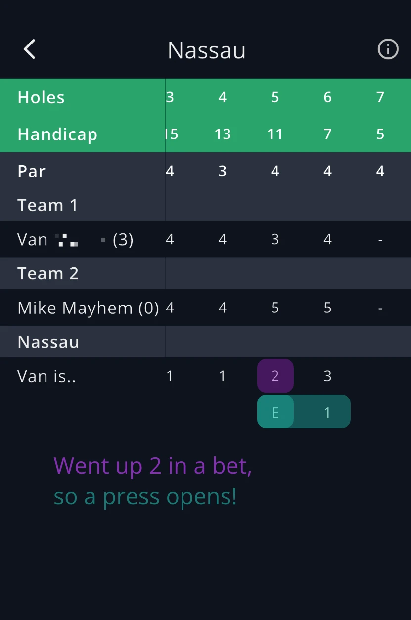 Annotated GolfApp Nassau scorecard showing a player going 2 up, at which point a new press bet automatically opens and begins tracking from that hole
