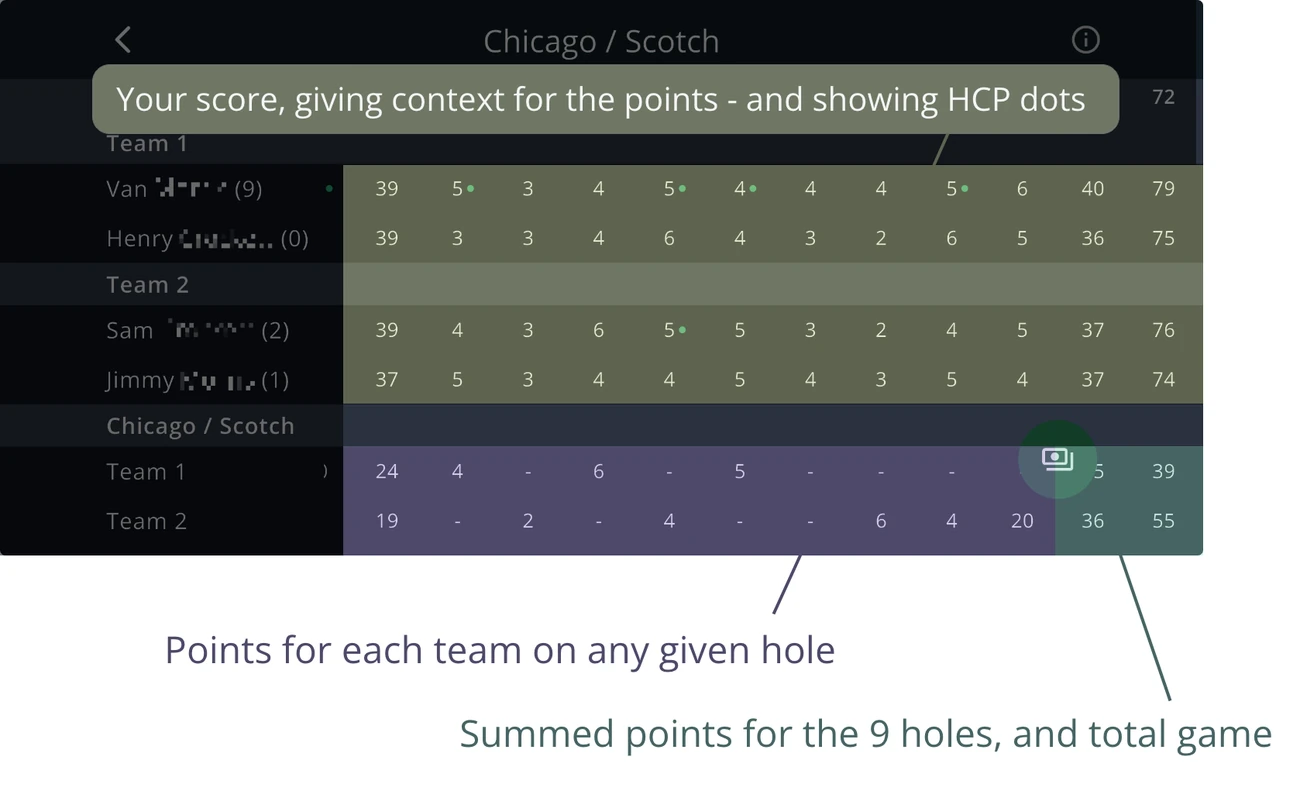 Annotated GolfApp Chicago / Scotch scorecard showing player scores with handicap dots, per-hole points for Team 1 and Team 2, and summed points for the nine and the full game