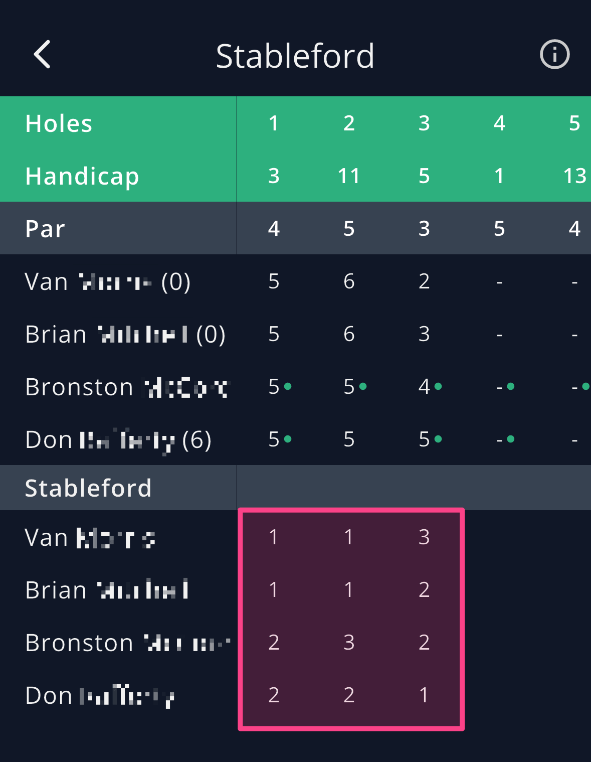 GolfApp Stableford scorecard showing raw hole-by-hole scores for four players with green dots marking handicap strokes, and a separate Stableford section below converting each of those scores into points