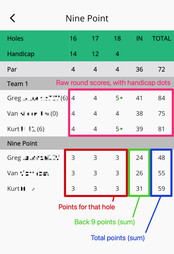 GolfApp Nine Point scorecard showing raw scores with handicap dots, per-hole point allocations (3-3-3 splits), back nine point sums, and total points for three players.