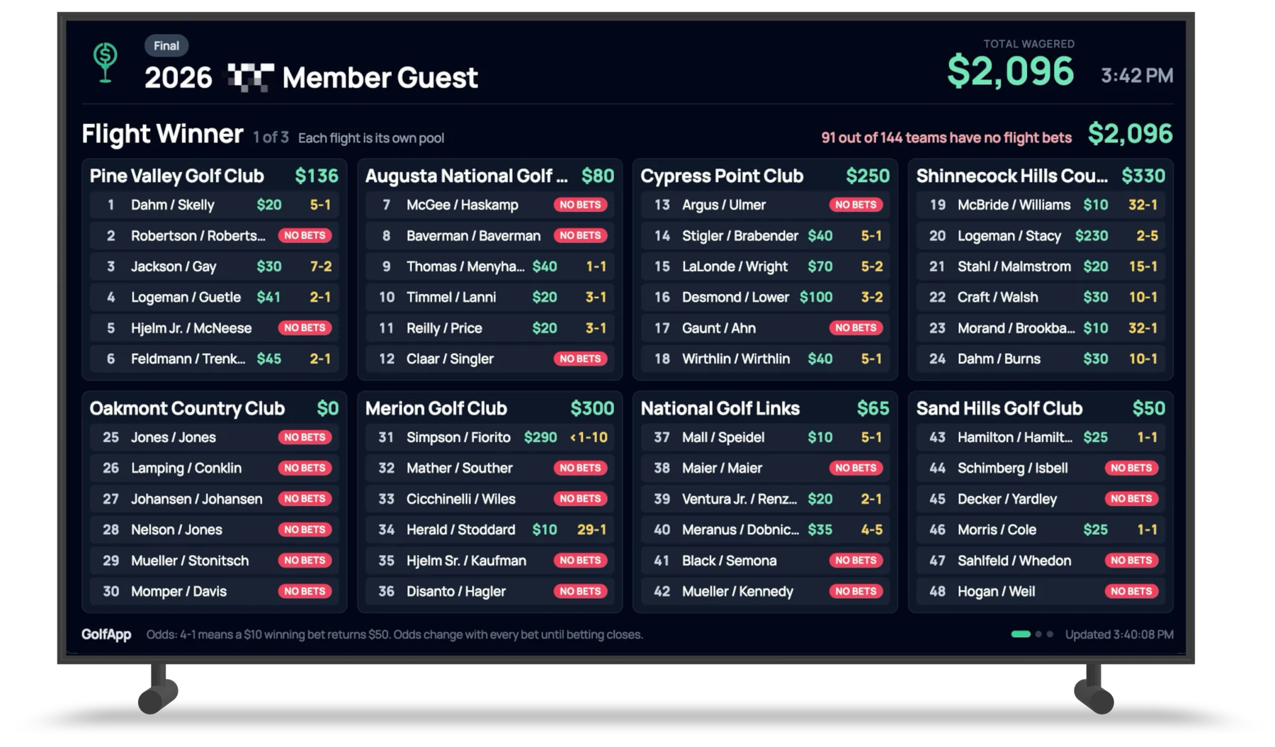 A TV showing GolfApp's TV View for a member-guest: $2,096 total wagered, the Flight Winner pool laid out as eight flights of six teams, each team with its amount wagered and odds, teams nobody has backed marked No Bets, and a line noting 91 of 144 teams have no flight bets